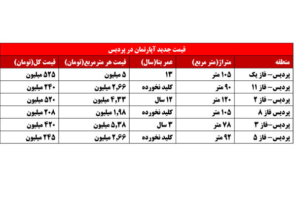 قیمت آپارتمان در مناطق مختلف پردیس