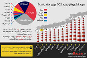 سهم کشورها از تولید CO2 جهان چقدر است؟