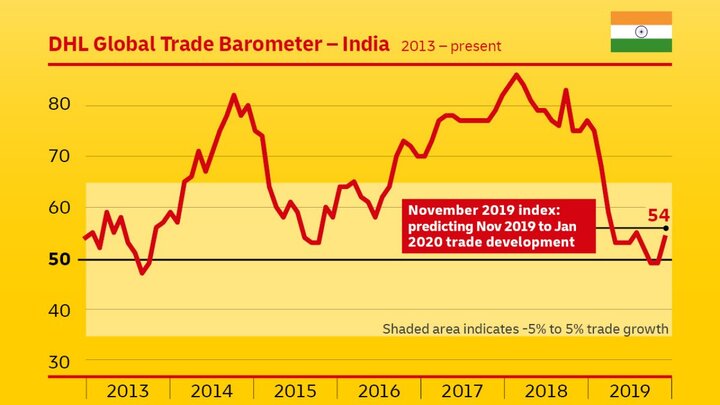 رشد تجاری غول اقتصادی آینده جهان از طریق تجارت اقیانوس هند