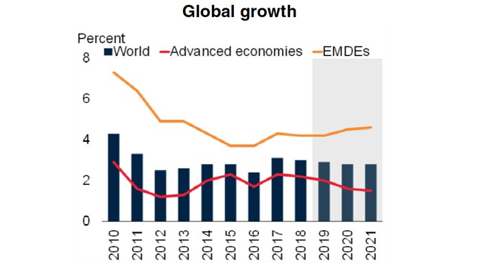 سناریوی رشد اقتصادی جهان در ۲۰۲۰؛ آهسته و پیوسته با ۲.۵ درصد