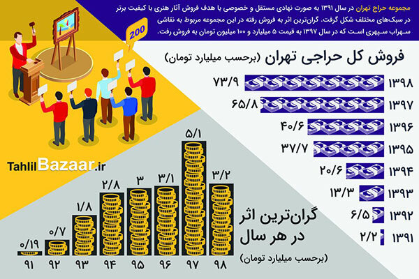 فروش کل حراج تهران در سال های مختلف چقدر بوده است؟