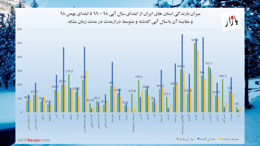 گزارش بارندگی استانی بهمن 1398