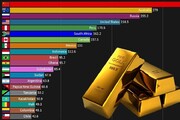 نمودار زمانی تولید جهانی طلا از ۱۹۰۰ تا ۲۰۱۸
