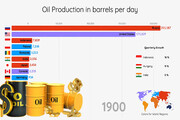 نمودار زمانی تولیدکنندگان برتر نفت جهان از ۱۹۰۰ تا ۲۰۱۷