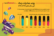 سهم ناچیز صادرات رنگ ایران در جهان