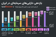 بازدهی دارایی‌های سرمایه‌ای در ایران