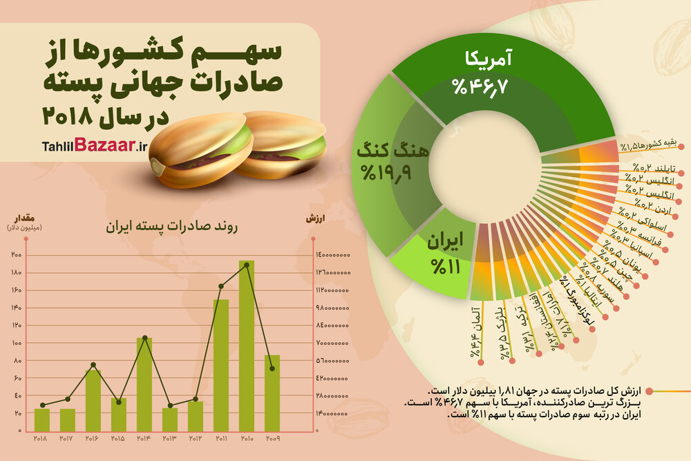 سهم کشورها از صادرات جهانی پسته