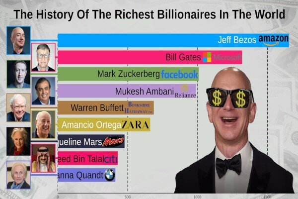 ۱۰ ثروتمند برتر جهان تا ۲۰۱۹