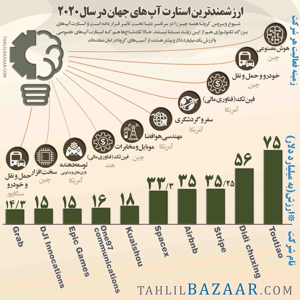 ارزشمندترین استارت‌اپ‌های جهان در سال ۲۰۲۰-خوب