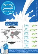 سرانه مصرف شیر در کشورهای خلیج فارس