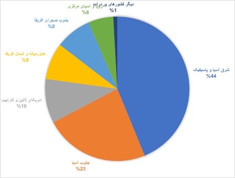 آسیا قربانی اصلی ویروس کرونا/  ۵۷۴ میلیون فقیر جدید به جهان افزوده می شود+نمودار