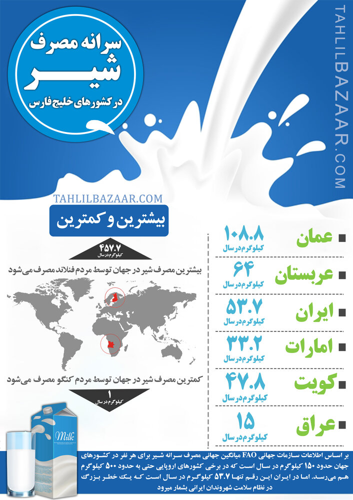 سرانه مصرف شیر در کشورهای خلیج فارس-حجم بالا