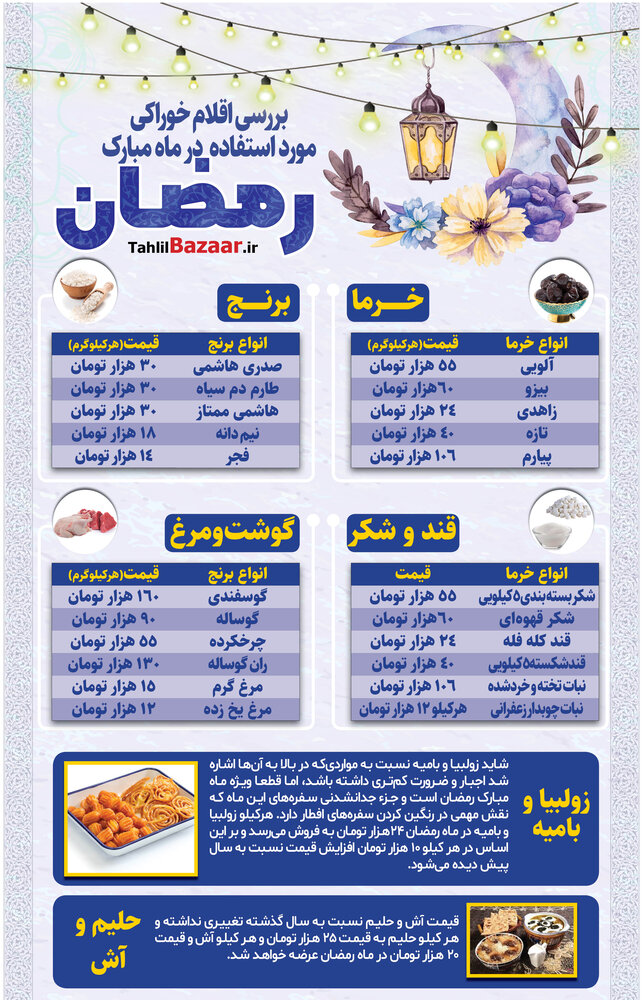 قیمت برخی اقلام خوراکی مورد استفاده در ماه مبارک رمضان