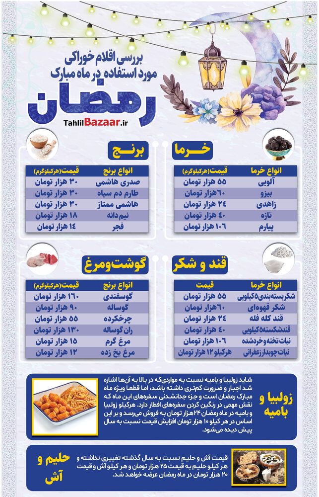 بررسی اقلام خوراکی مورد استفاده در ماه مبارک رمضان2