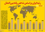 رتبه ایران براساس شاخص رفاه بین الملل