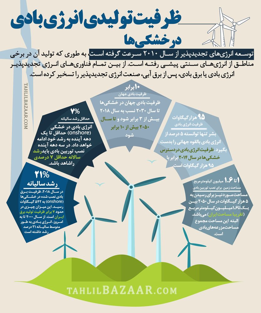 ظرفیت تولیدی انرژی بادی در خشکی‌ها