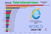 نمودار بیشترین مصرف اینترنت دنیا از سال ۱۹۹۰ تاکنون