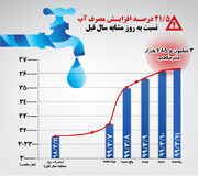 افزایش ناگهانی ۲۰ درصدی مصرف آب در تهران