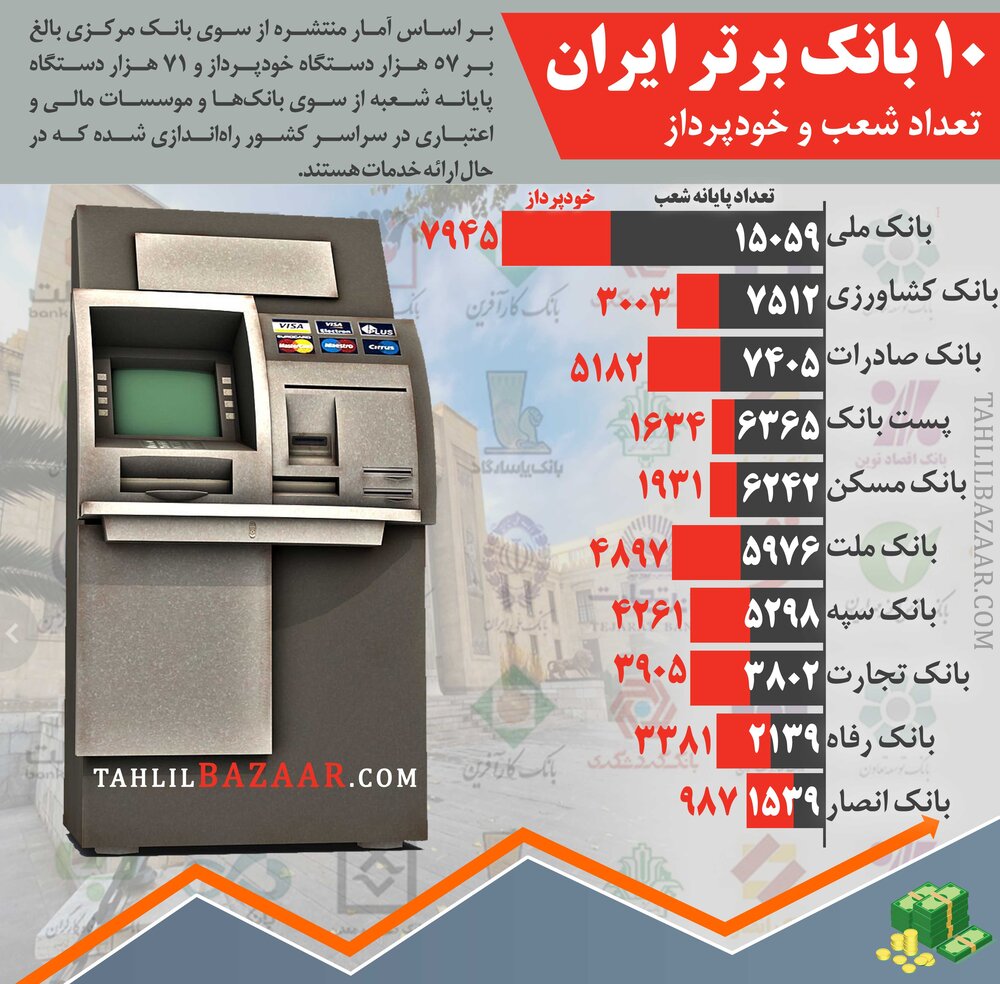 10 بانک برتر ایران تعداد شعب و خودپرداز