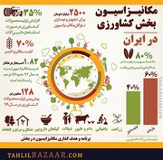 آماری از مکانیـزاسیـون بخش کشاورزی در ایران