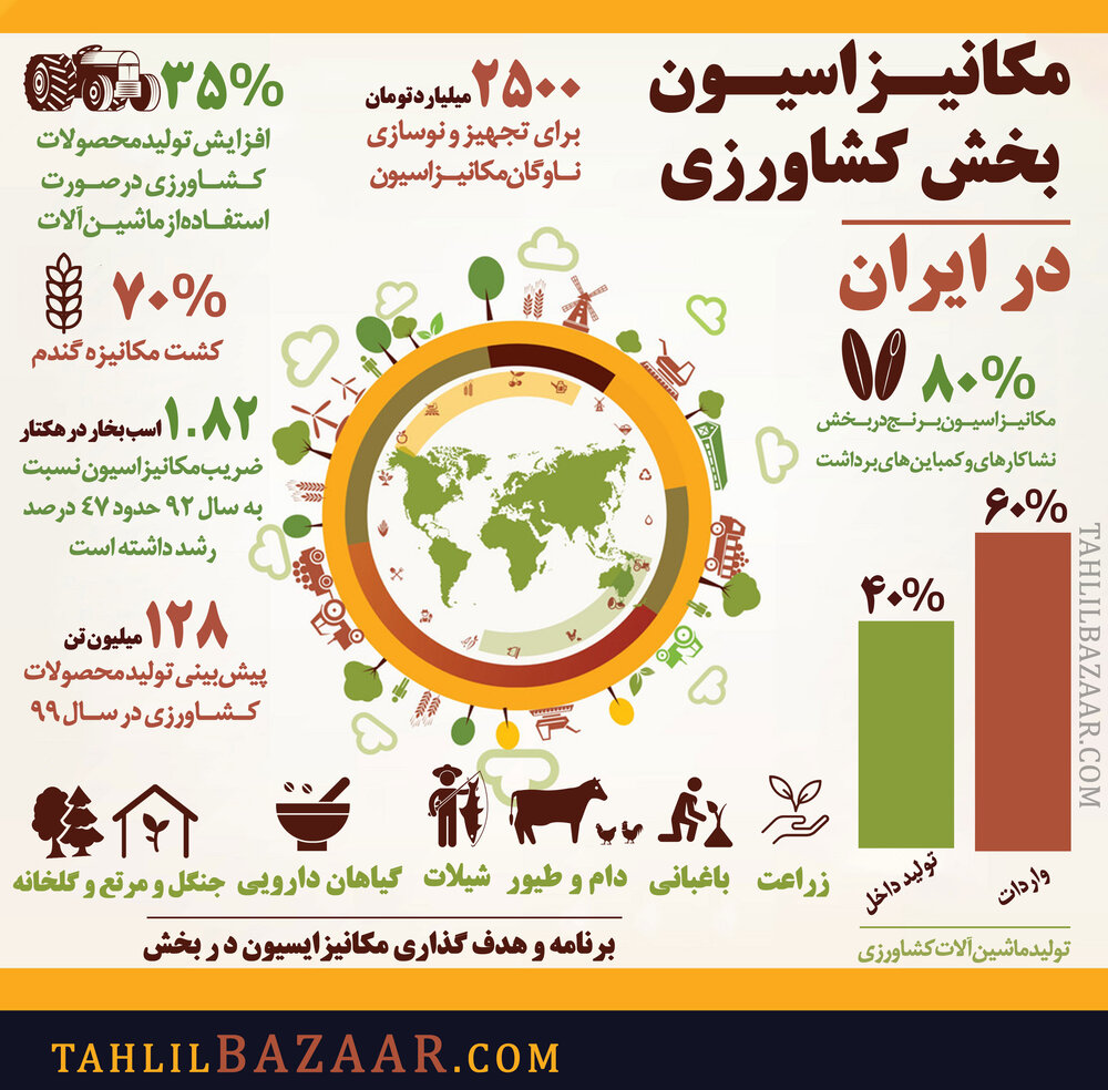 مکا نیـزاسیـون بخش کشاورزی در ایران