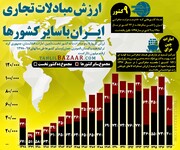 ارزش مبادلات تجاری ایران با سایر کشورها