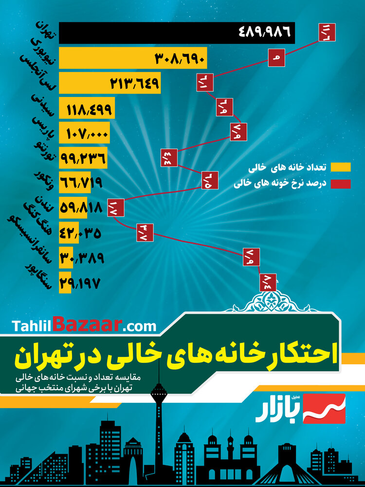 احتکار خانه‌های خالی در تهران