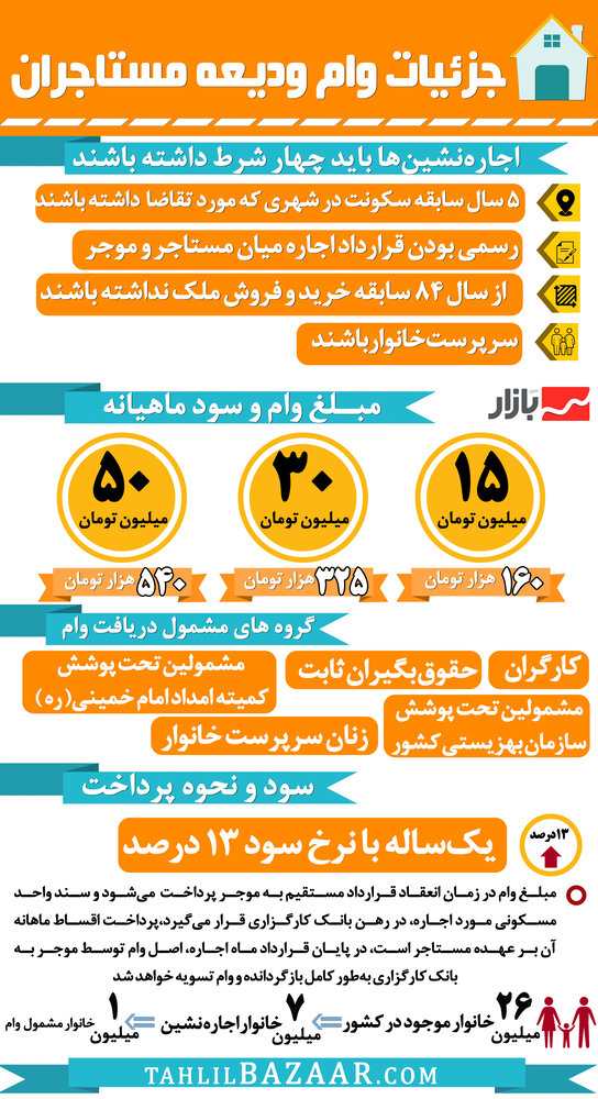 جزئیات وام ودیعه مستاجران