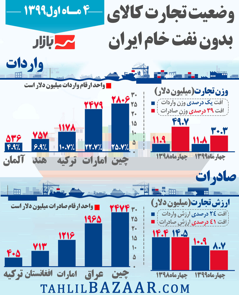 وضعیت تجارت کالای بدون نفت خام ایران