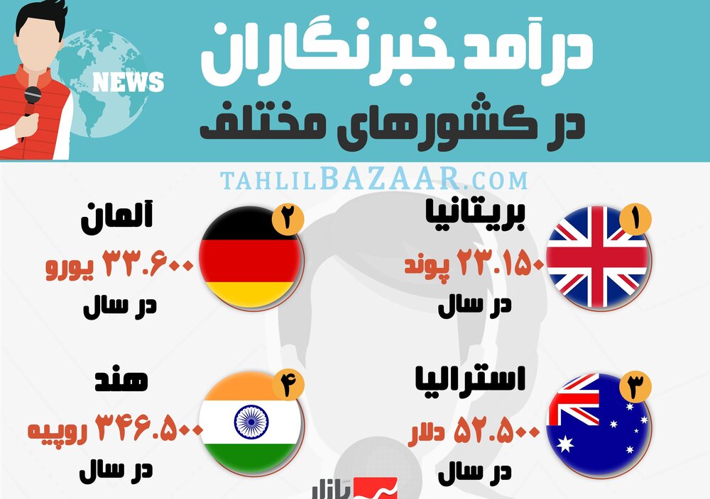 درآمد خبرنگاران در کشورهای مختلف
