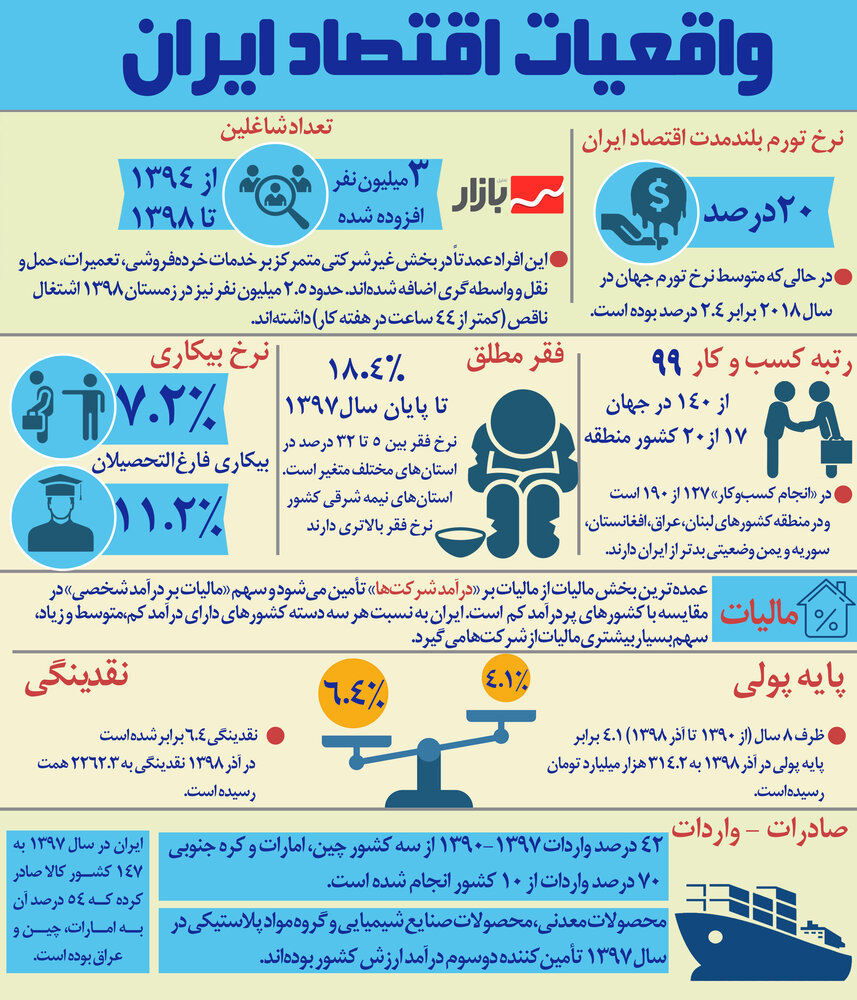 واقعیات اقتصاد ایران