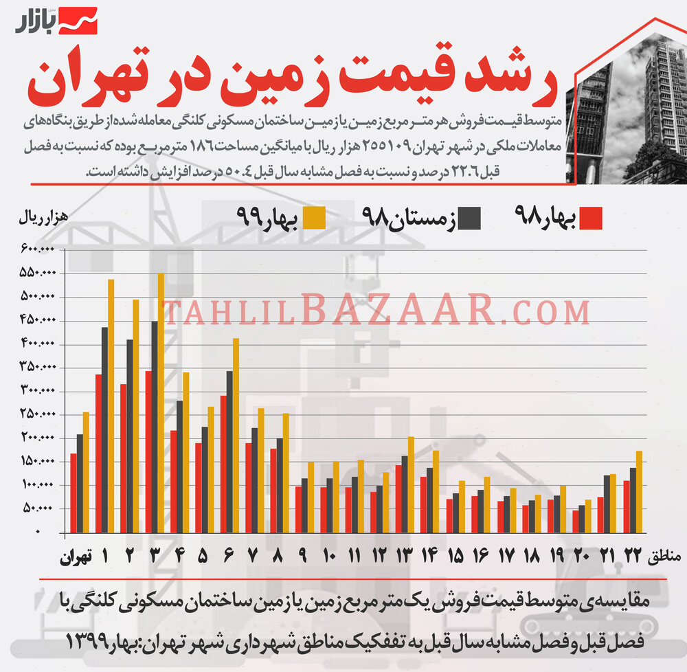 رشد قیمت زمین در تهران