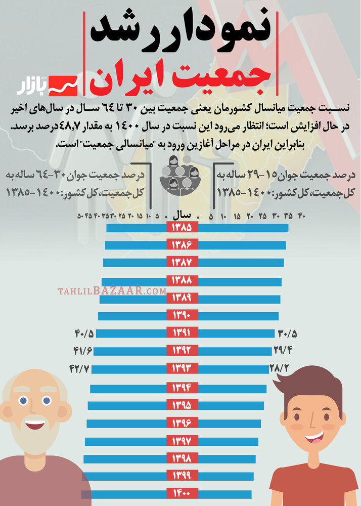 نموداررشدجمعیت ایران