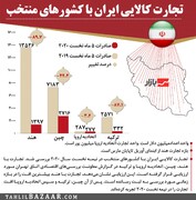 آماری از تجارت کالایی ایران با کشورهای منتخب