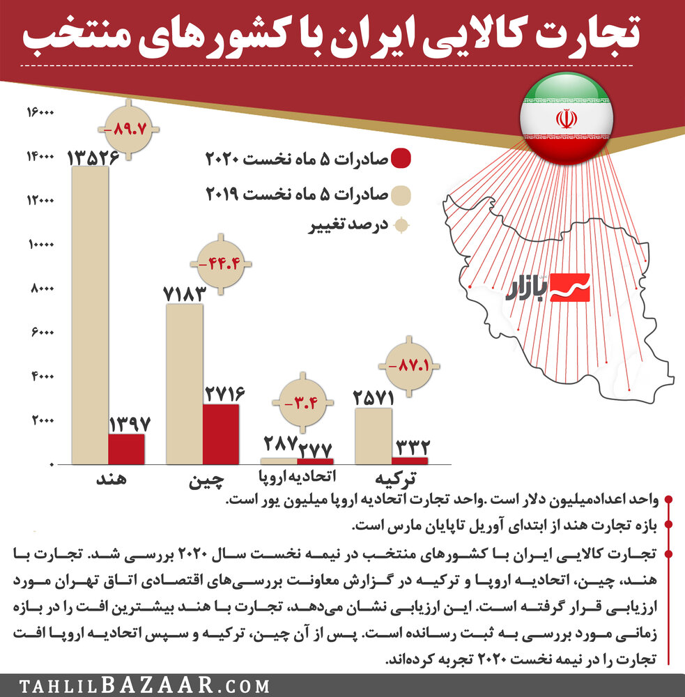 تجارت کالایی ایران با کشورهای منتخب