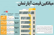 میانگین قیمت آپارتمان در تهران