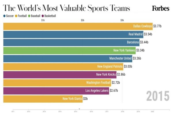 ثروتمندترین تیم‌های ورزشی جهان