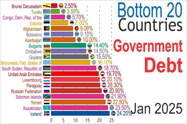 ۲۰ کشور برتر جهان که کمترین بدهی دولتی را دارند