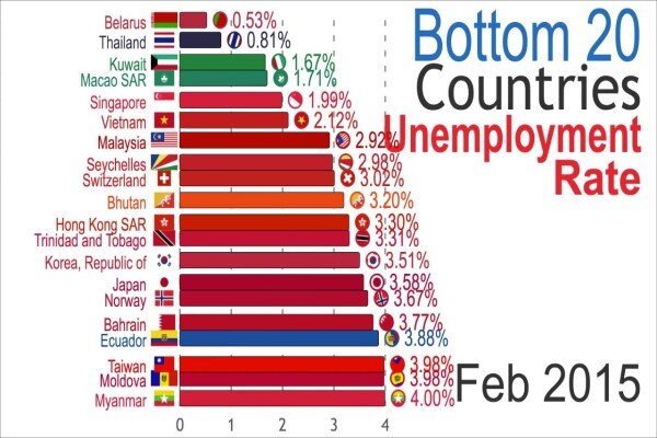 ۲۰ کشور برتر جهان که کمترین نرخ بیکاری را دارند