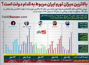 بالاترین میزان تورم ایران مربوط به کدام دولت است؟