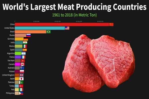 چین، ۳۱ سال بی رقیب در تولید گوشت