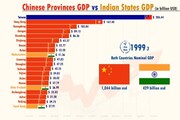 تولید ناخالص ملی نواحی چین در برابر ایالت‌های هند