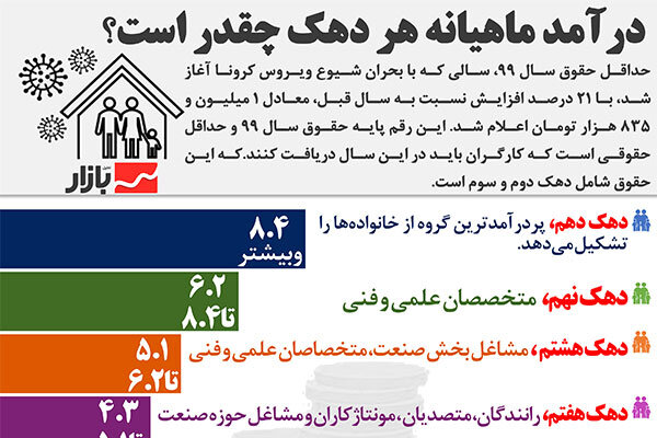 درآمد ماهیانه هر دهک چقدر است؟