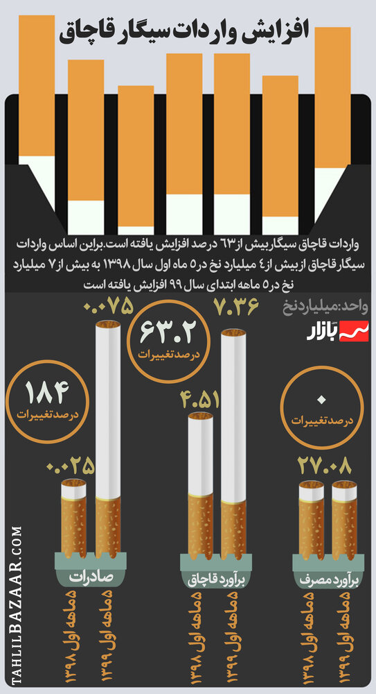 افزایش  واردات سیگار قاچاق