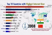 چین، کشوری با بیشترین کاربر اینترنت در جهان