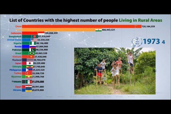 هند، کشوری با بیشترین جمعیت روستایی