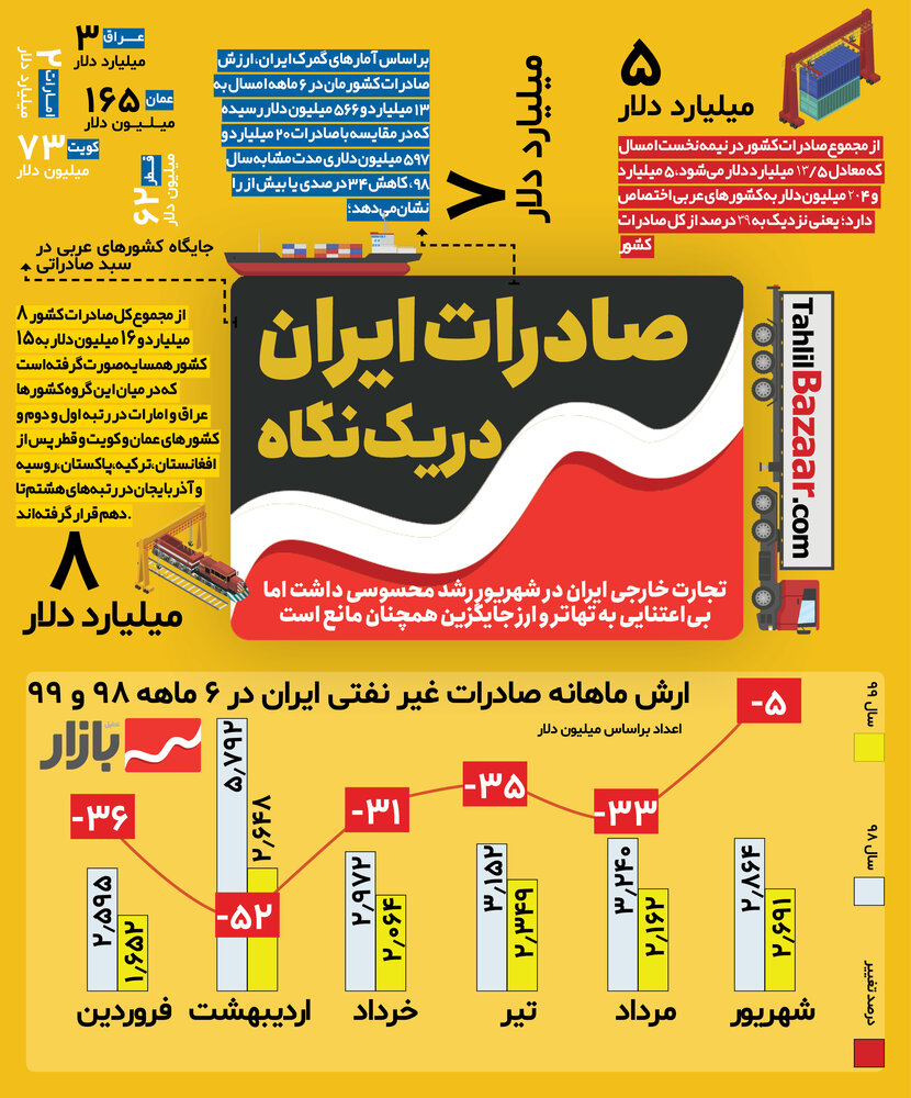 صادرات ایران دریک نگاه