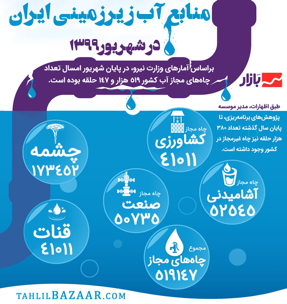 منابع آب ز یرزمینی ایران در شهریور99