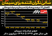 سالی نگران کننده برای سیمان / کاهش ۷۱ درصدی صادرات سیمان در دولت روحانی