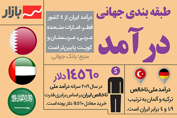 درآمد ایران چقدر است؟